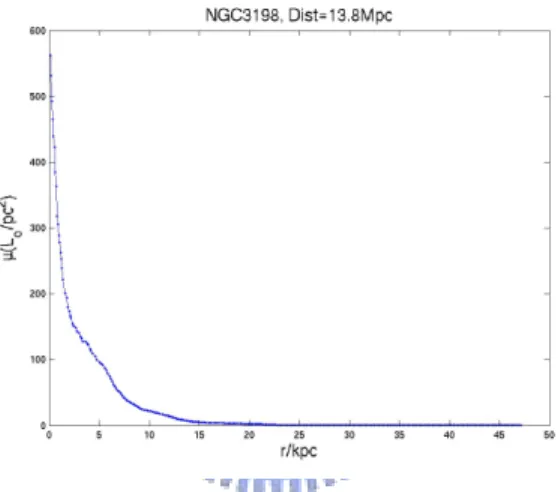 Figure 3.10: NGC3198設定距離為13.8Mpc的亮度分佈圖